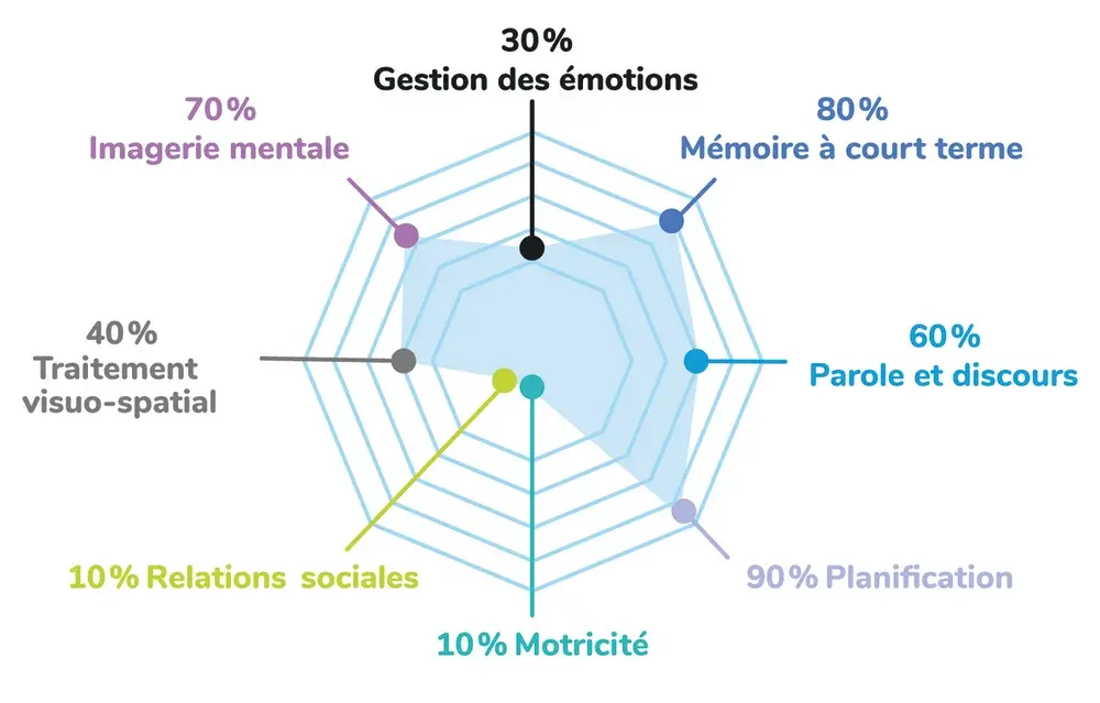 Jeu accessible Timeline